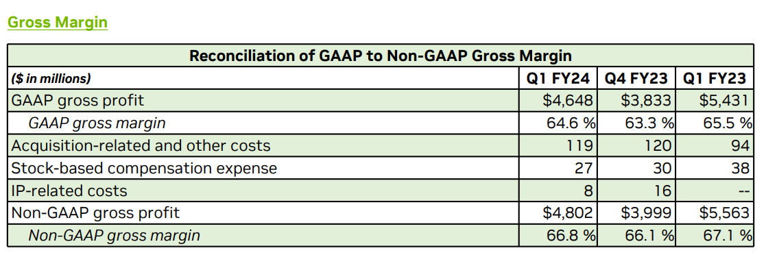 Source: NVIDIA CFO Commentary on Q1'24 results