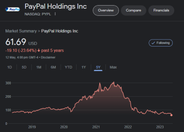 Paypal-作为投资者5年后你在亏损吗？