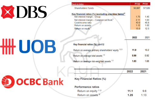DBS、UOB＆OCBC：どの銀行のFY22が最も公正ですか？