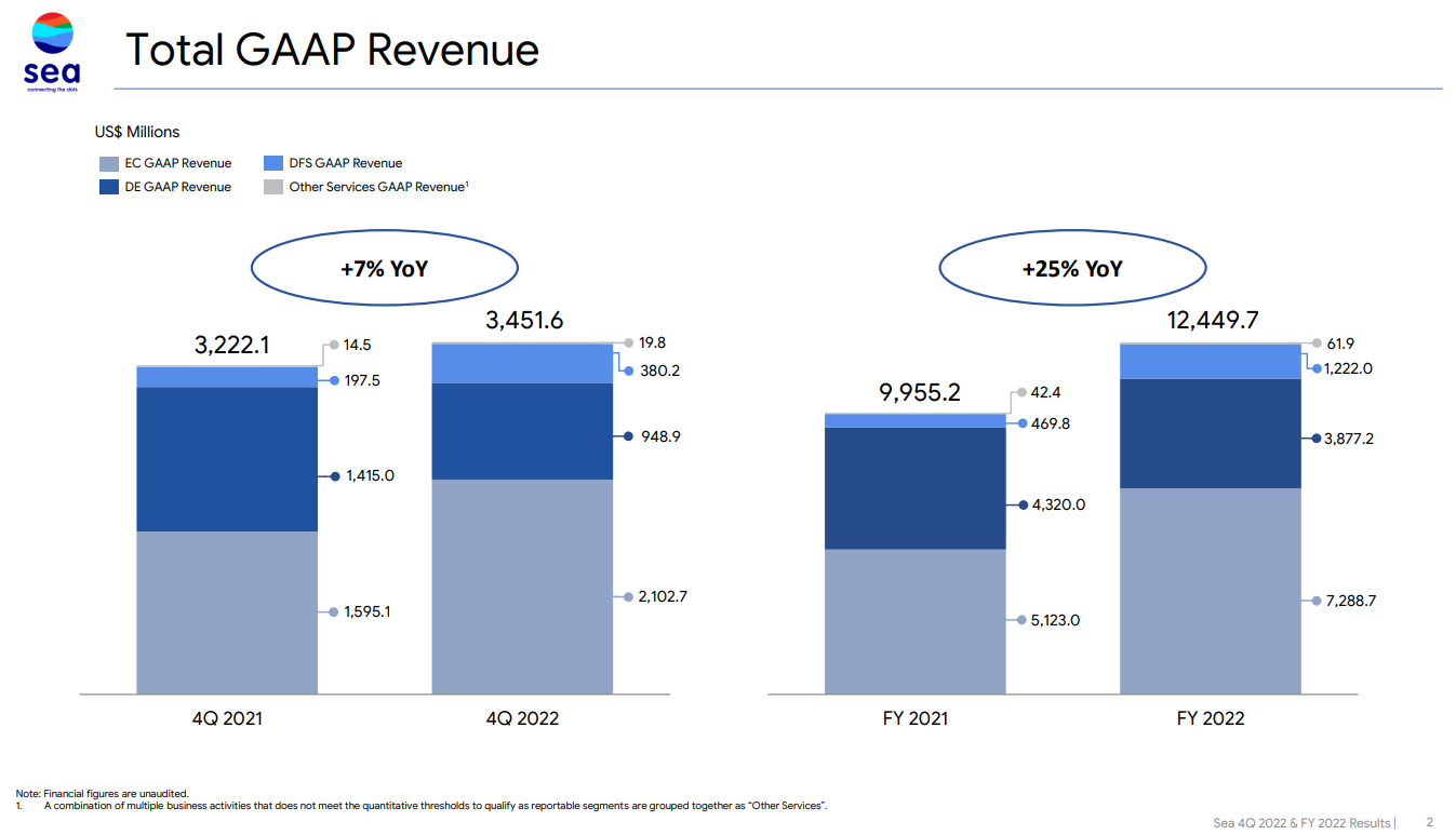 2023.03.07 Sea Fourth Quarter and Full Year 2022 Results Deck