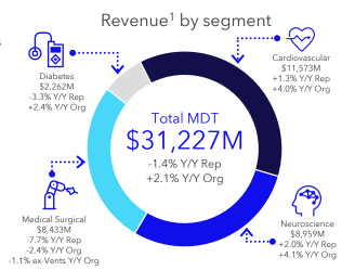 Medtronic - Time to call the doctor?