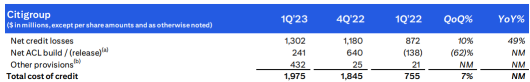 Citigroup Inc. - Underperformed compared to peers?