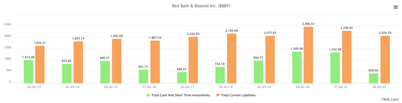 Bed Bath and Beyond — 除了储蓄