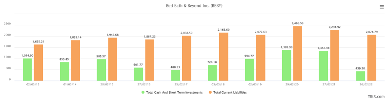 Bed Bath and Beyond - 有救嗎？