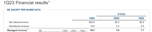 JP Morgan Q1'23 - Beating Expectations