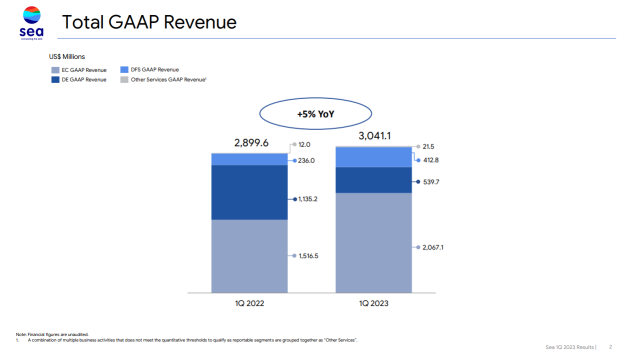 Sea Ltd - Profitable, at what cost?