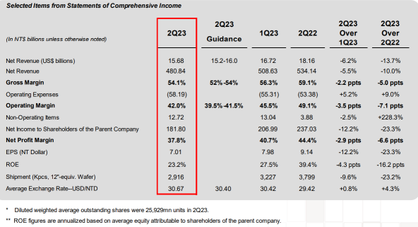 TSMC - Better quarters ahead?