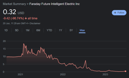 Faraday Future - No revenue yet?