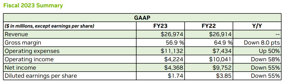 資料來源：NVIDIA 公司第四季度 23 財政總監評論