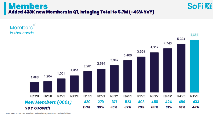 SoFi Technologies - Can this online bank become the next big thing?