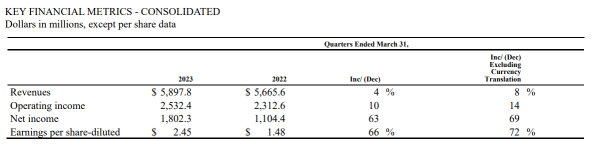 McDonald's: High inflation? Higher Sales!