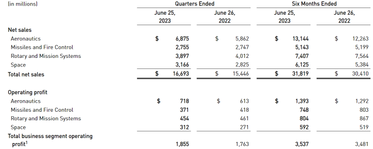 Lockheed Martin - Flying higher?