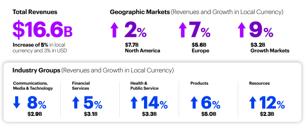 Accenture - Ascending or descending?