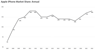 Why there is still more for Apple to come?