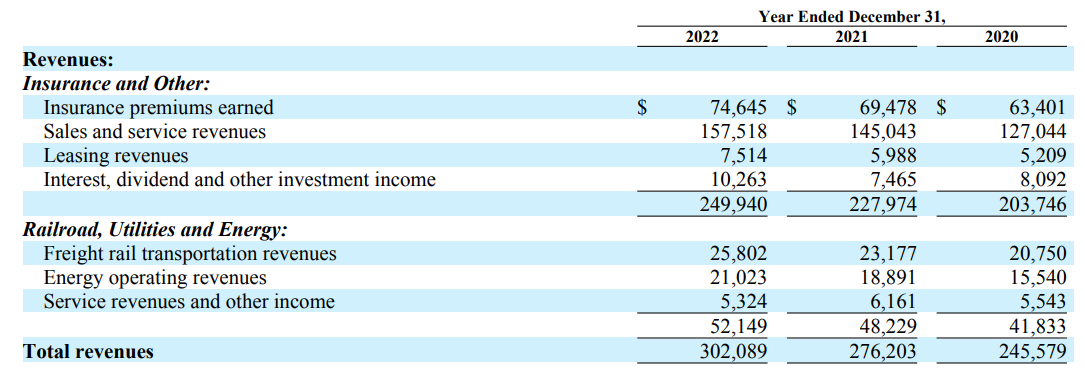 Source: Berkshire Hathaway 202210-k