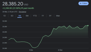 ビットコインが20%以上上昇したのに、Coinbaseの価格が下落しているのはなぜですか？