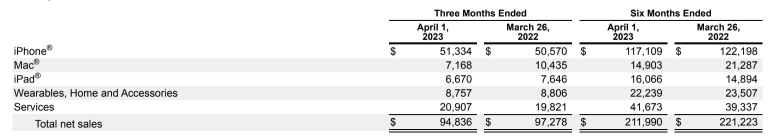 Apple Inc - Revenue dropped, but not a problem?