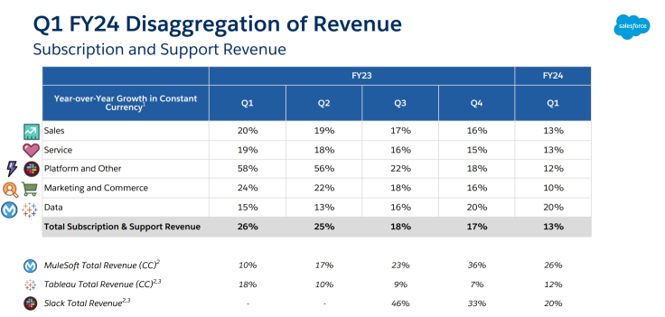 Salesforce - Is this CRM SaaS back from a sell-off?