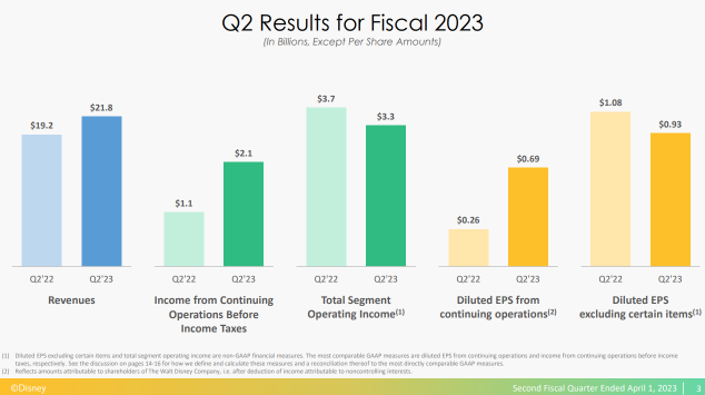 エンターテイメントコングロマリットは、Q2'23の成果を発表しました。