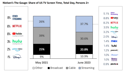 Netflix-密碼共享壓制完成。下一個？