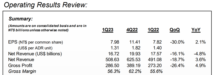 TSMC - Profit beat expectations for Q1'23, but what's moving forward?