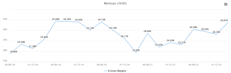 Meituan - Profitable Finally?