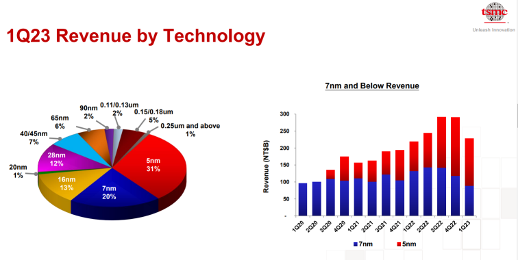 TSMC - Profit beat expectations for Q1'23, but what's moving forward?