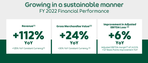 Great Q4'22 Results? Time to Grab some Grab stocks?