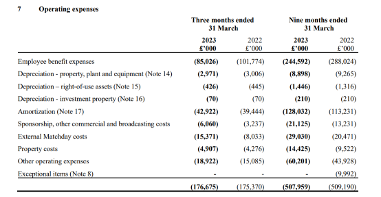 Manchester United - Still loss-making and no change in owners