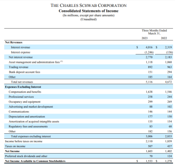 Is Charles Schwab safe for now?