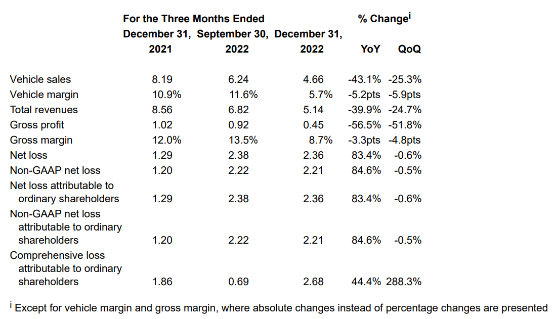 XPENG Fourth Quarter and Fiscal Year 2022 Unaudited Financial Results