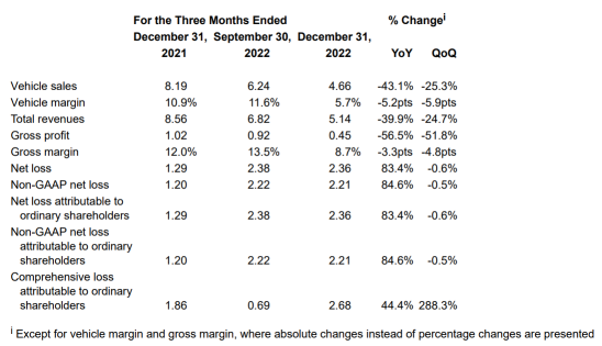 Xpeng Inc. - Share price rise despite unconvincing results and forecasts?