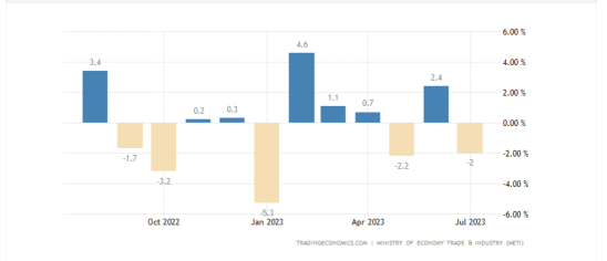 Japan's industrial output drop? Why is the stock market up?