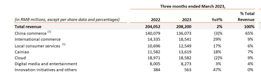 Alibaba - Headwinds still there