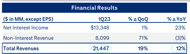 Source: Citigroup's First Quarter 2023 Earnings Results Presentation