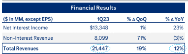 Citigroup Inc. - Underperformed compared to peers?