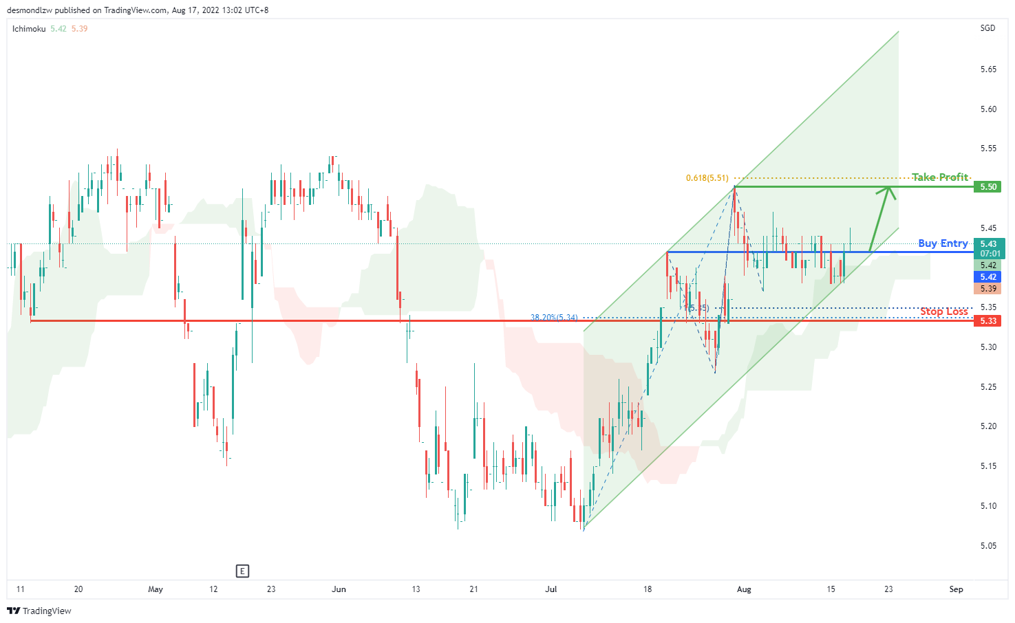 Thoughts on SIA?