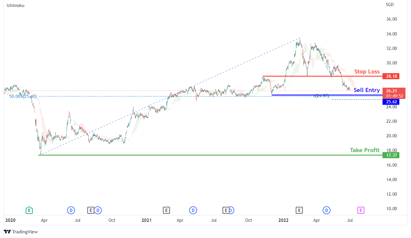 Thoughts on UOB?