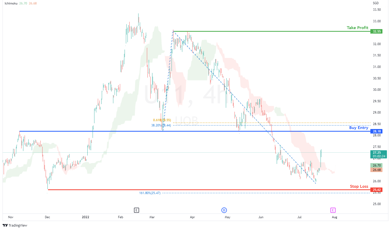 Thoughts on UOB?