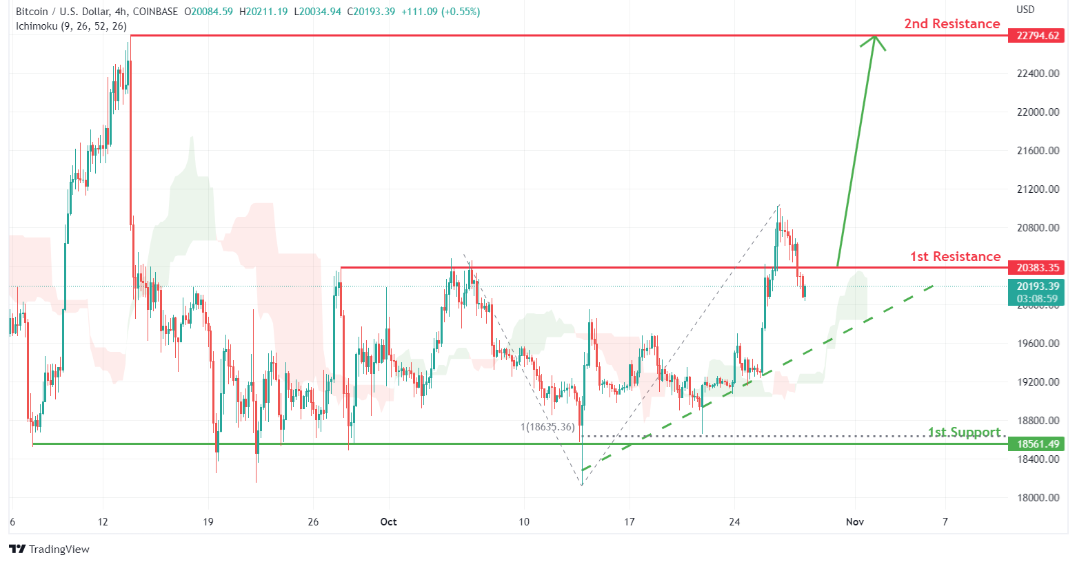 比特币（BTCUSD），下半年可能出现看涨势头 | 10月28日