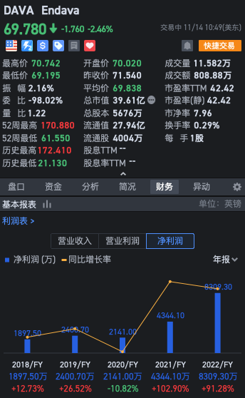 $Endava (DAVA.US)$是2018年以20美元上市的英國公司，當前價格69.5，年化回報36.5%，非常不錯。 5年來營收從2.18億增長到6.55億，平均增長率為32.6%，近3年平均增長率為31.5%，營業利潤在2020年下滑33.7%，主要是成本激增造成的，5年來平均增長率為33%，近3年平均增長率為...