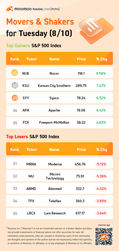 S&P 500 Movers for Tuesday (8/10)