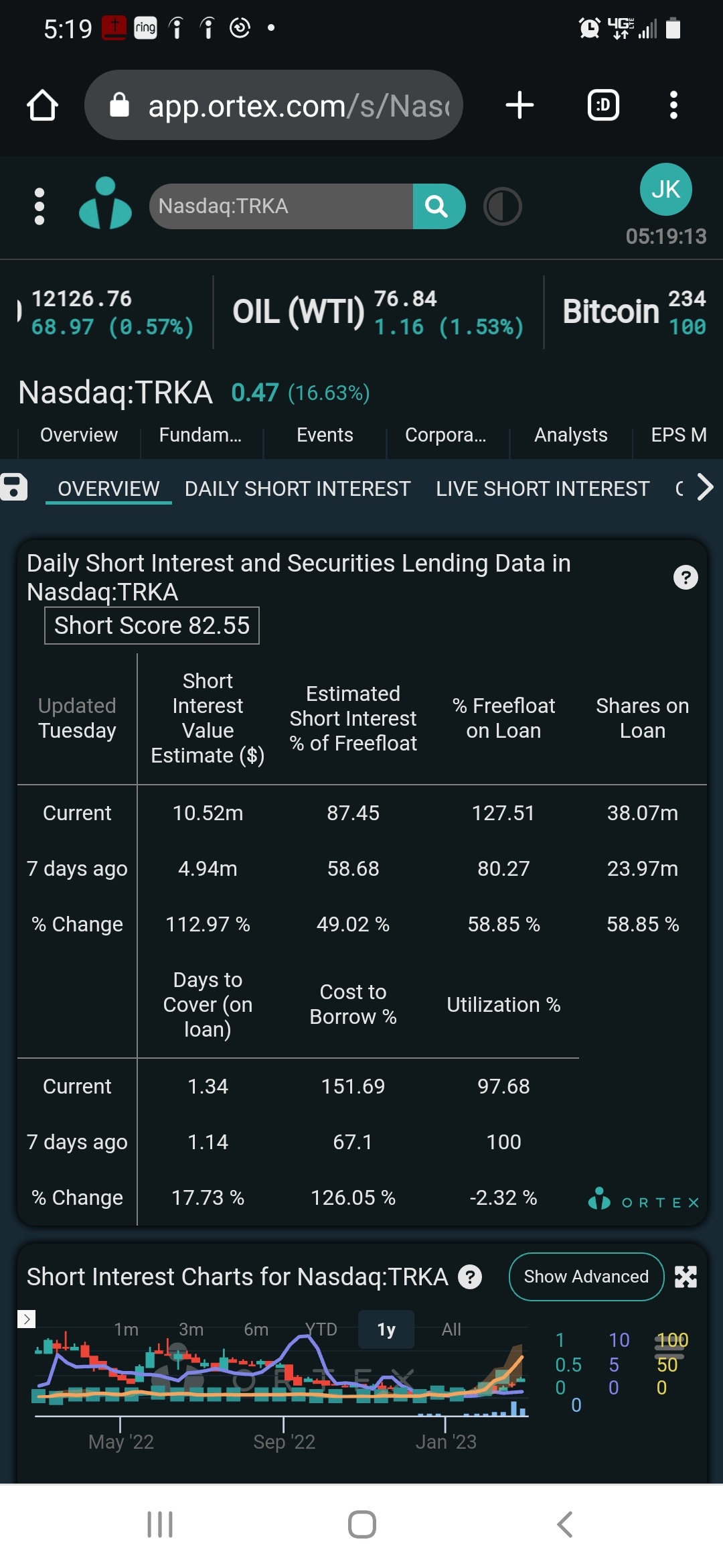 $Troika Media (TRKA.US)$  % Cost of borrow: 151.69%  "A stock borrow fee, or a stock loan fee, is the fee charged by a broker to lend shares to short sellers to...