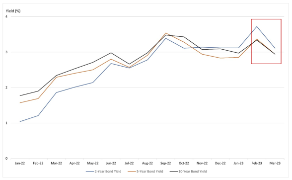 Income investors: Time to lock in attractive bond yields for longer