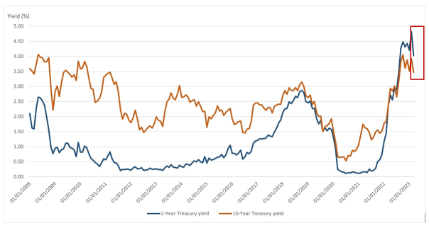 Income investors: Time to lock in attractive bond yields for longer