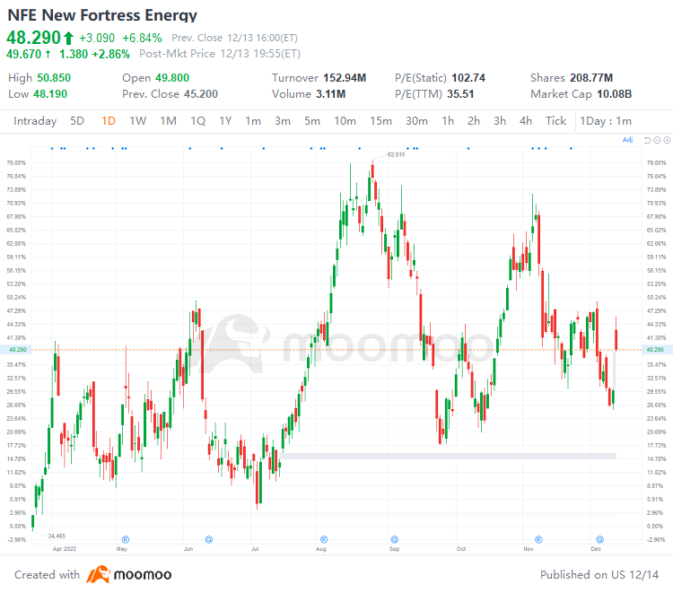 US Top Gap Ups and Downs on 12/13: PINS, MRNA, DOCU, EQNR and More