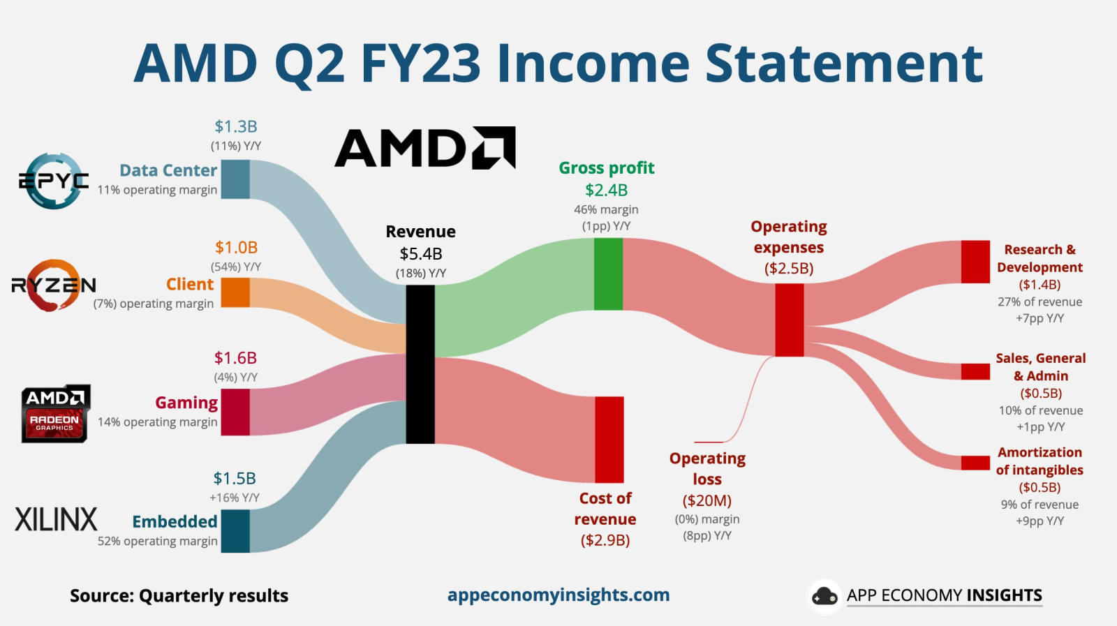 AMD Q2 FY23: