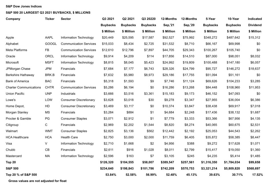 20社が自社株買いで数十億ドルを費やして株価を上げようとしている