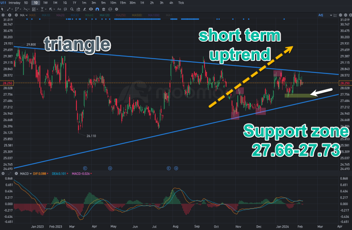 Trading UOB's Symmetrical Triangle: Preparing for the 22 Feb 2024 Results