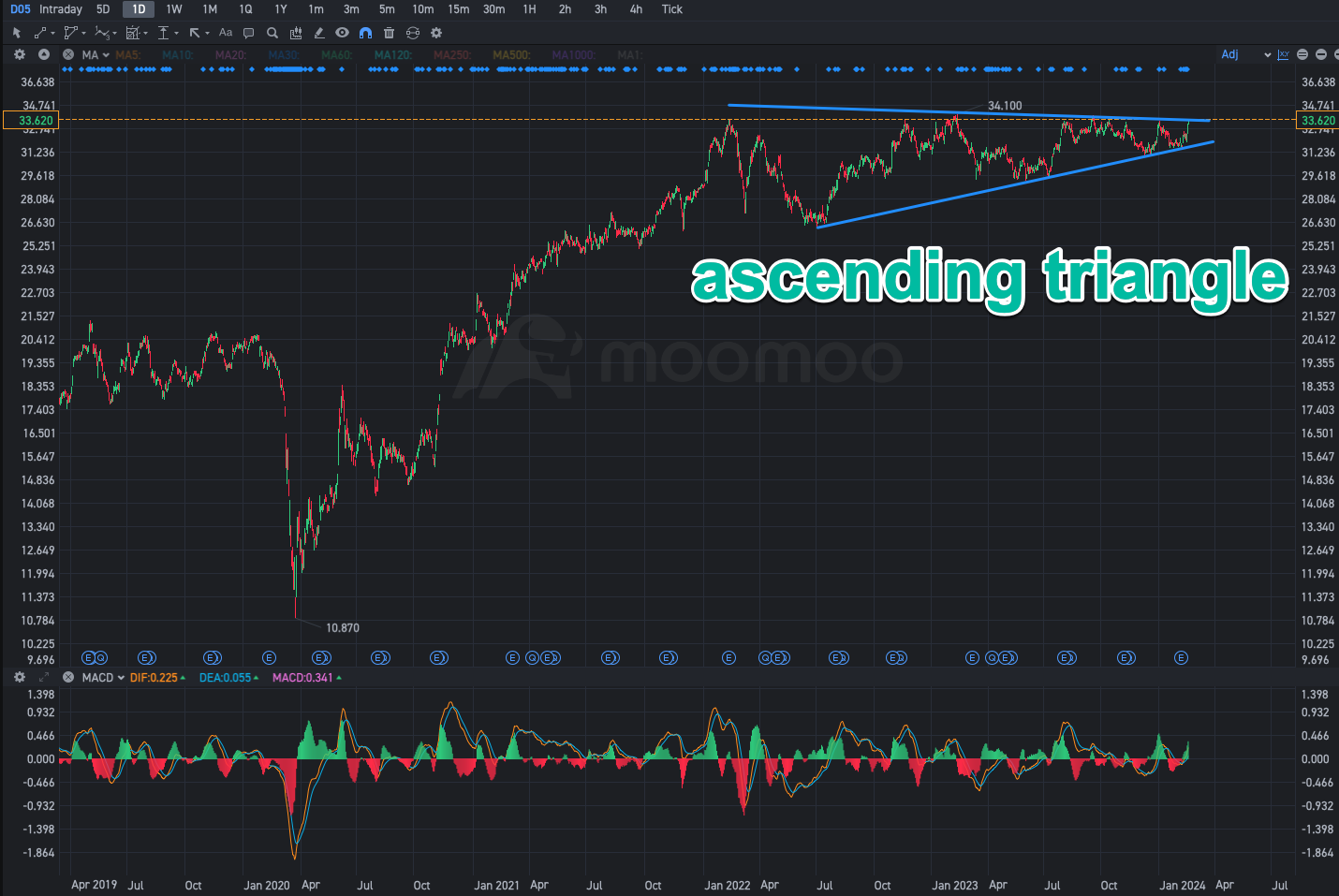 DBS - target reached, at resistance now. Will the price break all-time high?